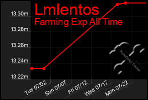 Total Graph of Lmlentos