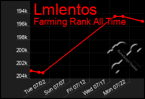 Total Graph of Lmlentos