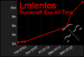 Total Graph of Lmlentos