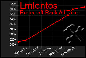 Total Graph of Lmlentos