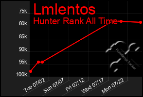 Total Graph of Lmlentos