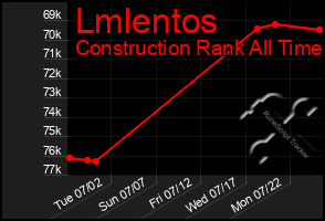 Total Graph of Lmlentos