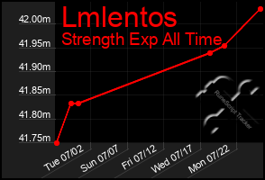 Total Graph of Lmlentos