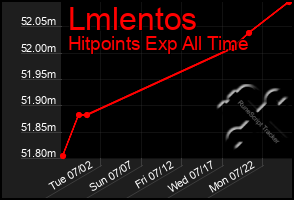 Total Graph of Lmlentos