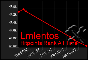 Total Graph of Lmlentos