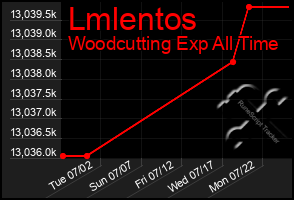 Total Graph of Lmlentos