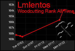 Total Graph of Lmlentos