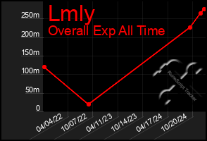 Total Graph of Lmly