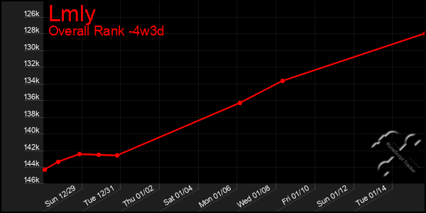 Last 31 Days Graph of Lmly