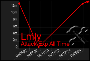 Total Graph of Lmly