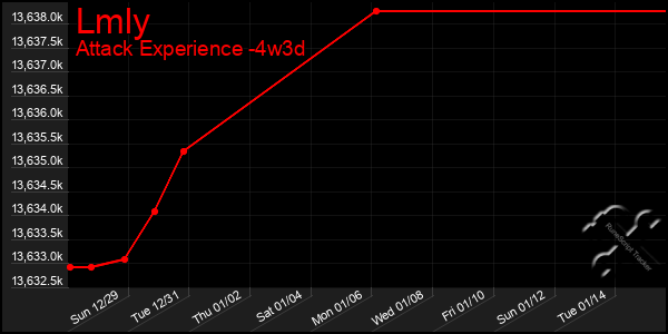 Last 31 Days Graph of Lmly