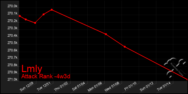 Last 31 Days Graph of Lmly