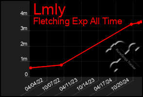 Total Graph of Lmly