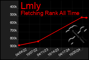 Total Graph of Lmly