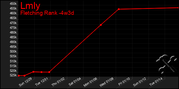 Last 31 Days Graph of Lmly