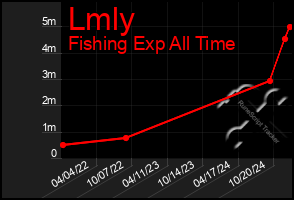 Total Graph of Lmly