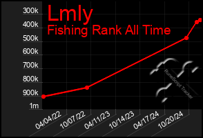 Total Graph of Lmly