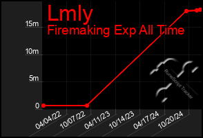 Total Graph of Lmly