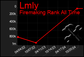 Total Graph of Lmly