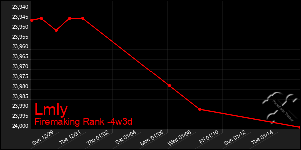 Last 31 Days Graph of Lmly