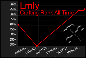 Total Graph of Lmly