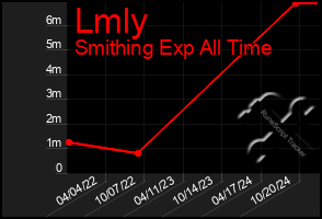 Total Graph of Lmly