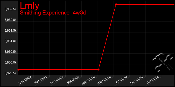 Last 31 Days Graph of Lmly