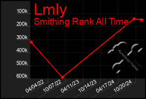 Total Graph of Lmly