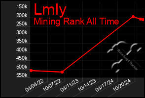 Total Graph of Lmly