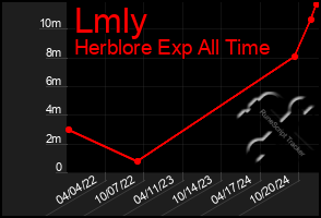 Total Graph of Lmly