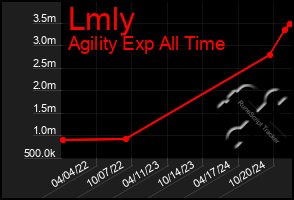 Total Graph of Lmly