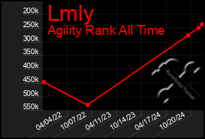 Total Graph of Lmly