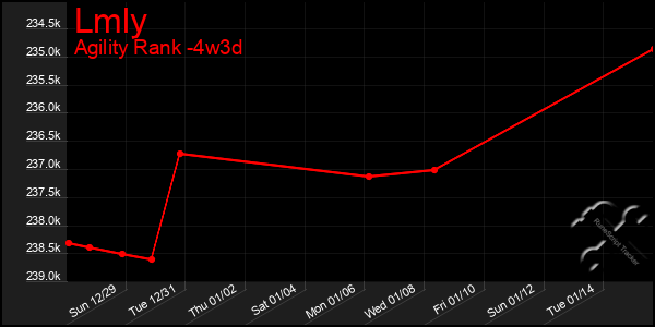 Last 31 Days Graph of Lmly