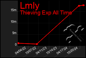 Total Graph of Lmly