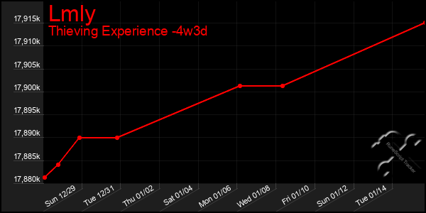 Last 31 Days Graph of Lmly