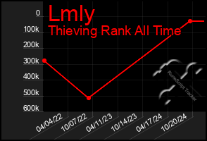 Total Graph of Lmly