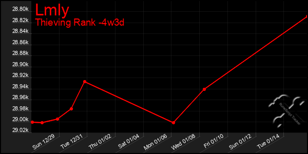 Last 31 Days Graph of Lmly