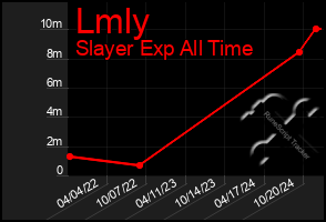 Total Graph of Lmly