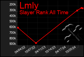 Total Graph of Lmly