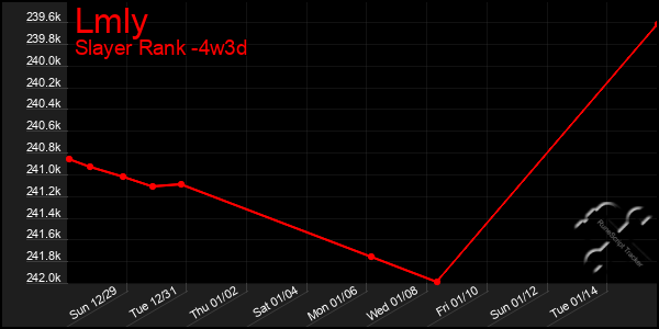 Last 31 Days Graph of Lmly