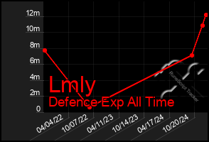 Total Graph of Lmly