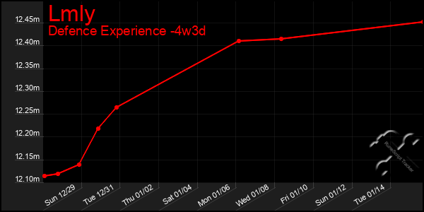 Last 31 Days Graph of Lmly