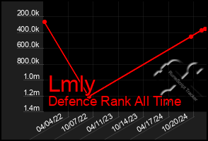 Total Graph of Lmly