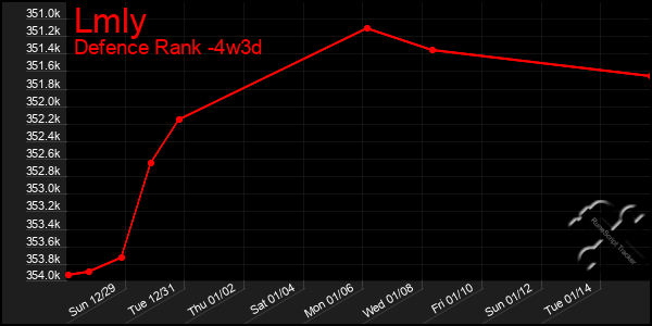 Last 31 Days Graph of Lmly