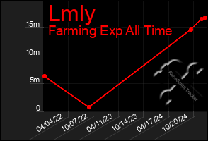 Total Graph of Lmly