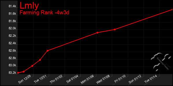 Last 31 Days Graph of Lmly