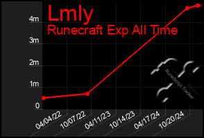 Total Graph of Lmly