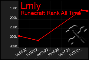 Total Graph of Lmly