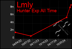 Total Graph of Lmly