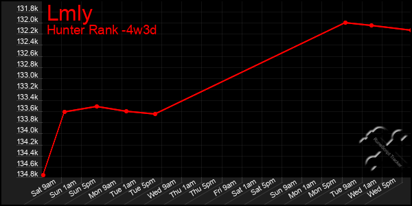 Last 31 Days Graph of Lmly